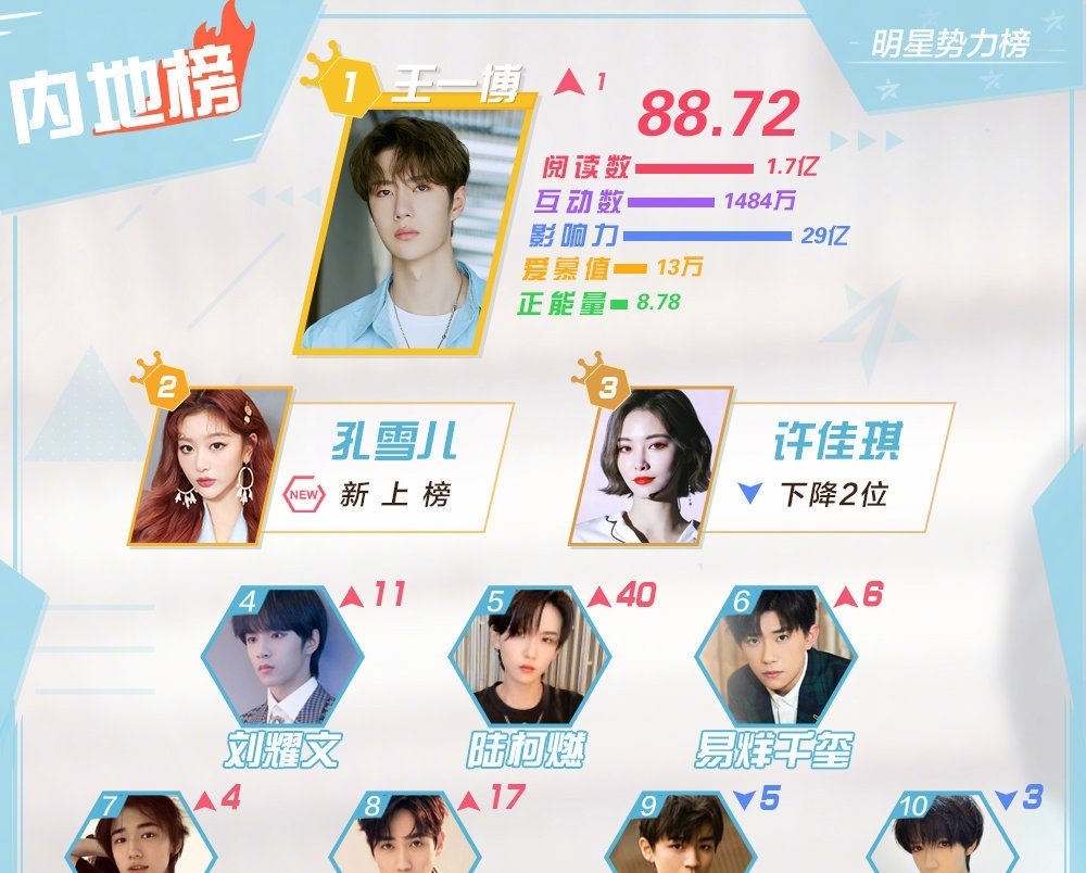 势力|818活动阵容官宣!王一博赵露思首发,一博获明星势力榜五项第一