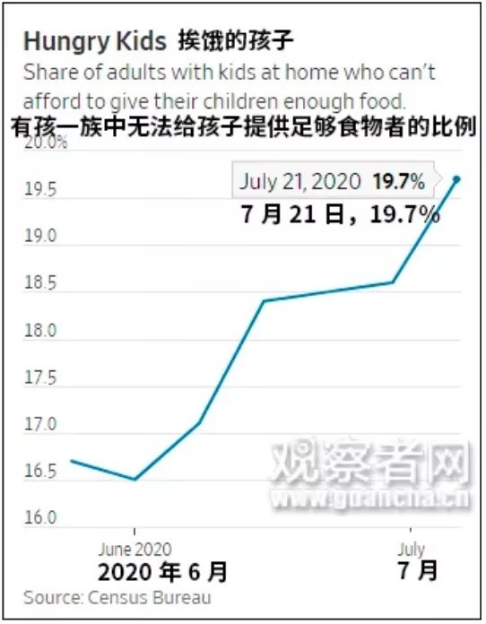  身为|你敢信吗？身为超级强国，居然有3000万美国人在挨饿！