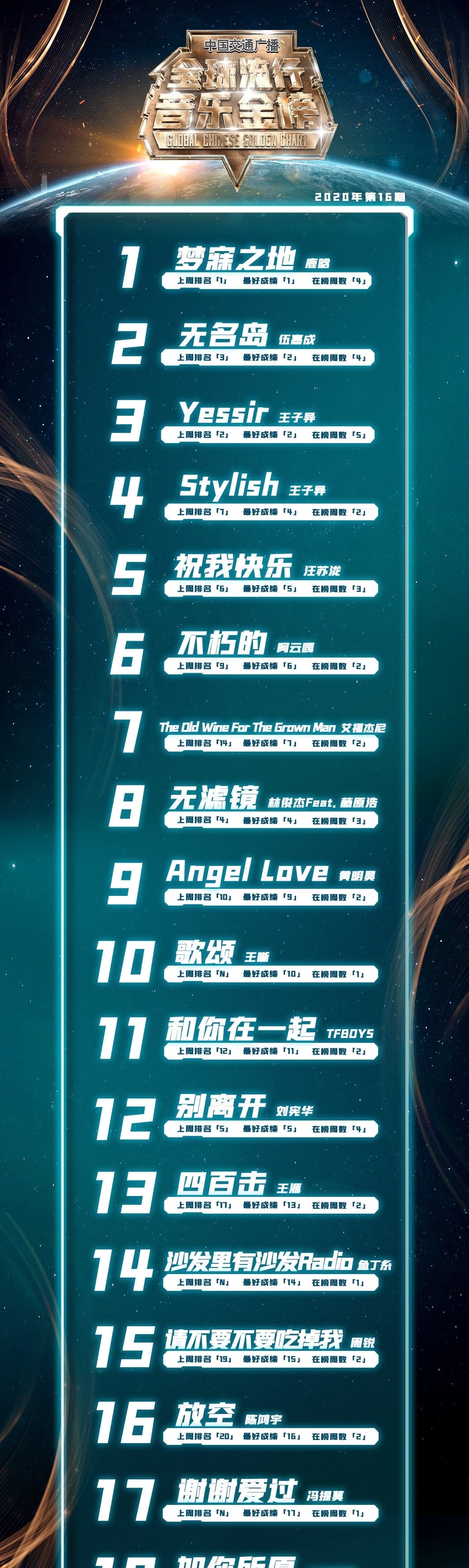  蝉联|200821《梦寐之地》蝉联全球流行音乐金榜三周冠军 鹿晗用纯粹嗓音诠释热血之歌