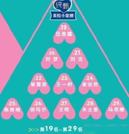 淘汰|《创3》第二轮淘汰结果新鲜出炉,刘梦惊险晋级,陈卓璇掉到第三