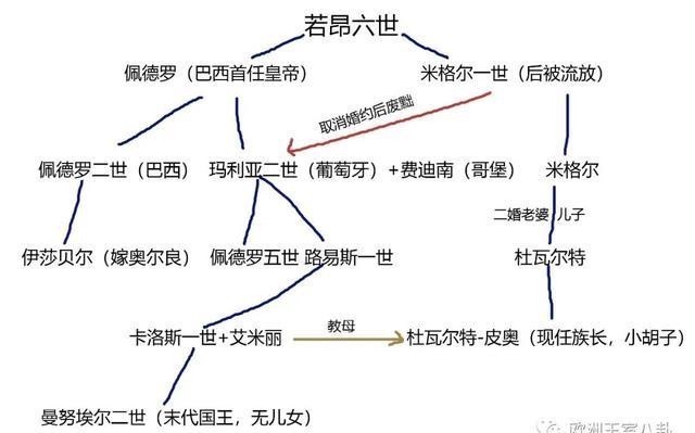葡萄牙|曾经葡萄牙王室的那些事 狗血与显赫齐飞