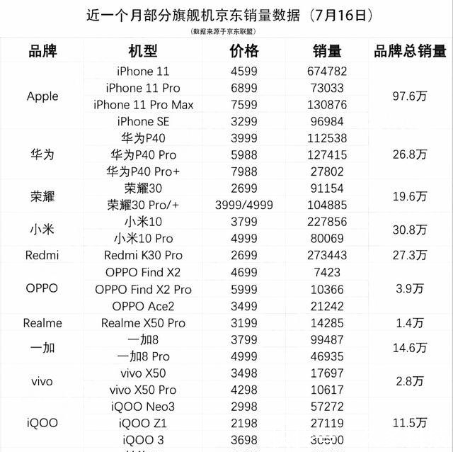  战报|月销量战报中，垫底位置被OPPO顶替了，魅族却让人意外