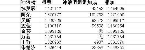  复活|《浪姐》复活选手名单出炉，阿朵稳坐第一，万茜卡第八