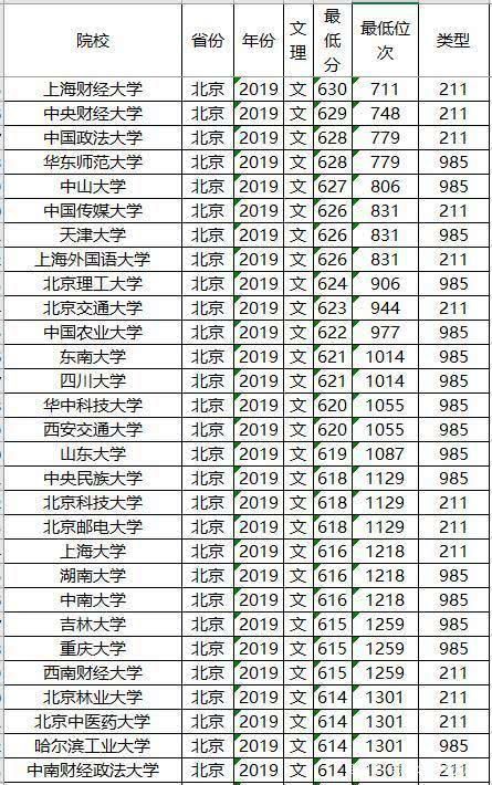  考生|文理科都适用，志愿其实不难填，全国知名大学最低录取分数及位次