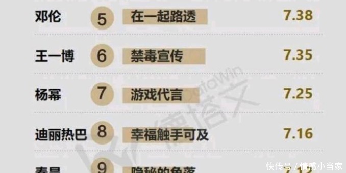  排名|最新艺人影响力排名公布！王一博未进前五，一人凭《浪姐》进前三