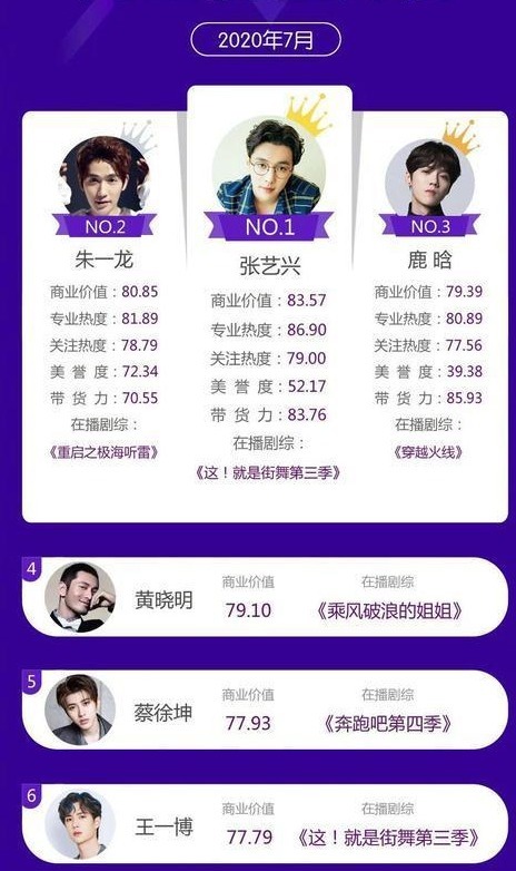 综艺|热播男艺人7月商业价值榜:张艺兴登顶,3人正参加同一档综艺