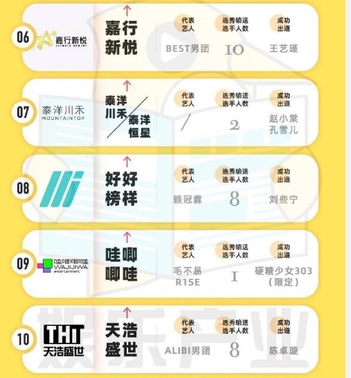 丝芭传媒|偶像经纪公司权力榜:乐华第一丝芭第二,哇唧名次有点低