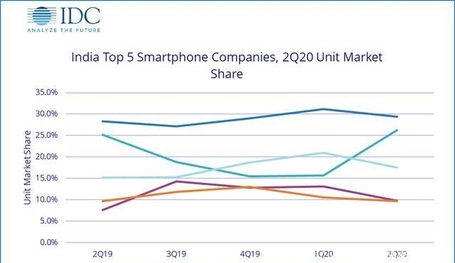 度同比下降|IDC公布印度Q2手机市场销量大幅度下滑50%, 小米仍居第一