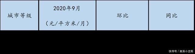 下跌|一线城市租金环比下跌,重点二线城市租金继续上行
