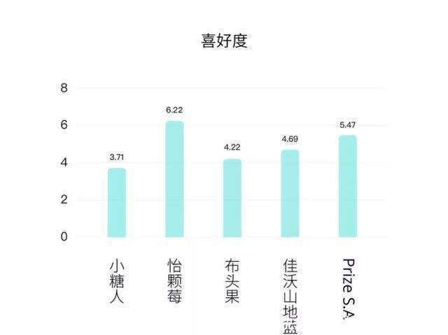 蓝莓|七大维度告诉你哪家蓝莓好