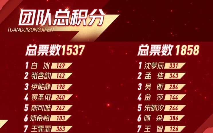 胜者 《浪姐》五公“胜者实输”，失去补强机会，团赢只是“幻想”