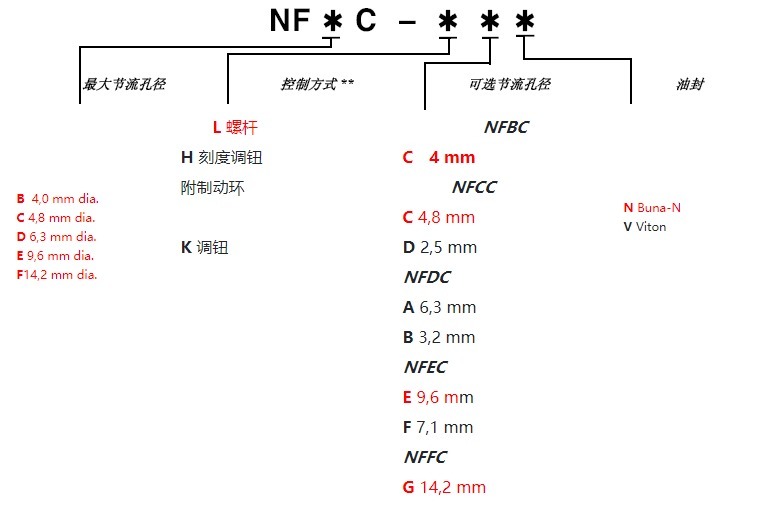 bar压损时的调流曲线|SUN全调型节流阀,NFEC-LEN