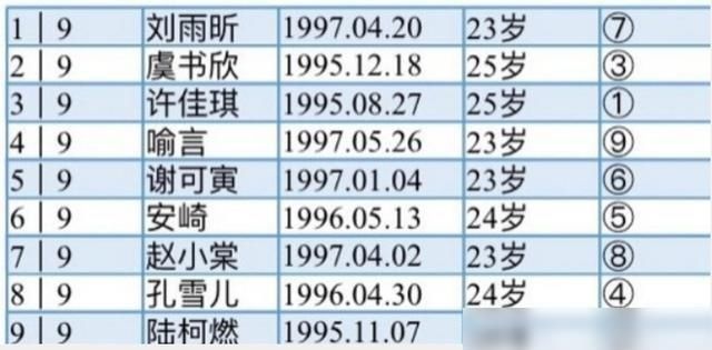 学历|THE9平均年龄24,却被嘲是大龄“姐姐团”,我却注意到她们的学历