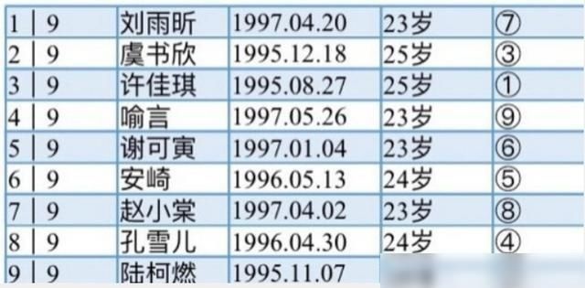  学历|THE9平均年龄24，却被嘲是大龄“姐姐团”，我却注意到她们的学历