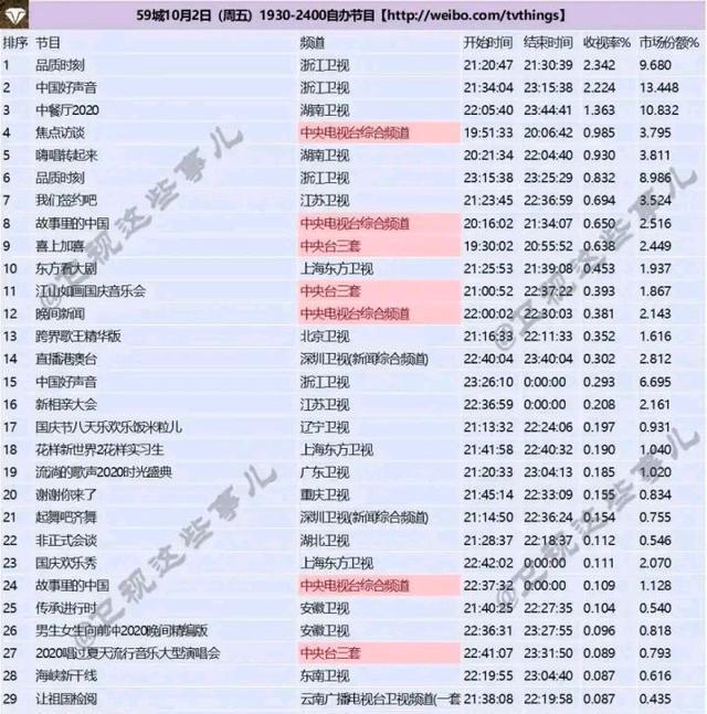  收视率|单依纯水军是不是脸大赛过脚盘，居然敢吹好声音收视率一半是单抗