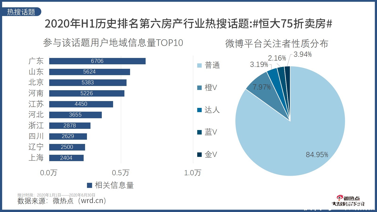  因城施策|2020年上半年房产行业网络关注度分析报告