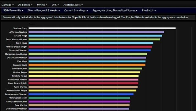 DPS|魔兽世界9.0前夕，DPS、治疗、坦克职业排行，你的首发是什么