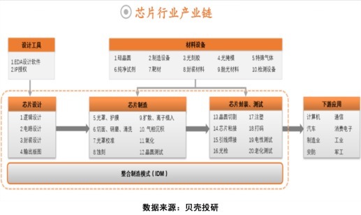  干货|新政利好，芯片产业链之全景拆解！芯片干货系列（一）！