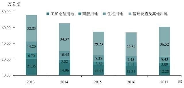  未供|批而未供土地高达1450万亩，中国供地新政今年有望推行