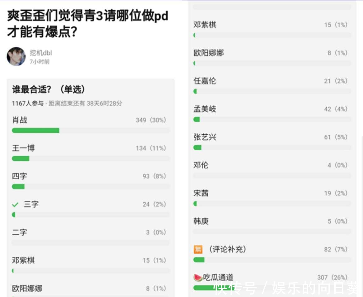 青春|众望所归!《青春有你3》PD网友投票,肖战遥遥领先
