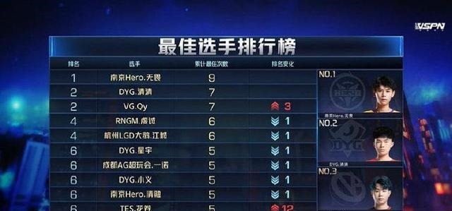 小姐姐|打野地位暖阳小义无畏成就KPL三大强队,野王是撩妹神器