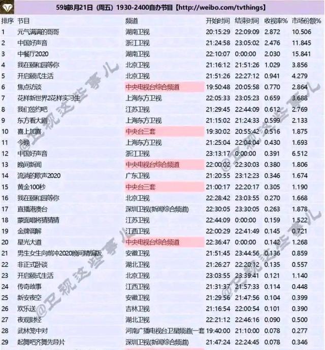 收视率|单依纯水军是不是脸大赛过脚盘,居然敢吹好声音收视率一半是单抗