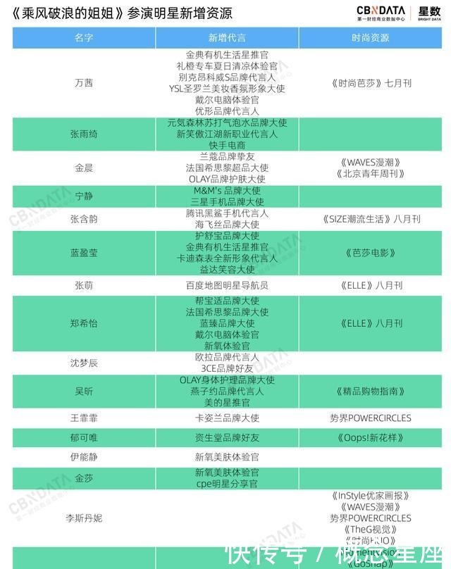 飞升|《乘风破浪的姐姐》快播完了,姐姐们的商业价值“飞升”了吗