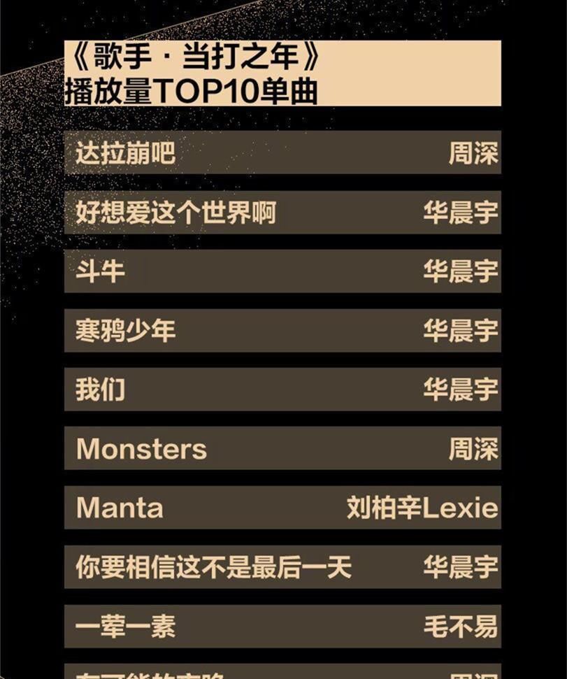 歌曲|《歌手2020》成绩单出炉,这首歌贡献了1个亿的播放量