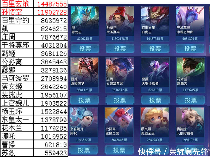 大圣娶亲|王者荣耀：16日投票正式开启！白虎志稳居第一，猴子紧跟其后！