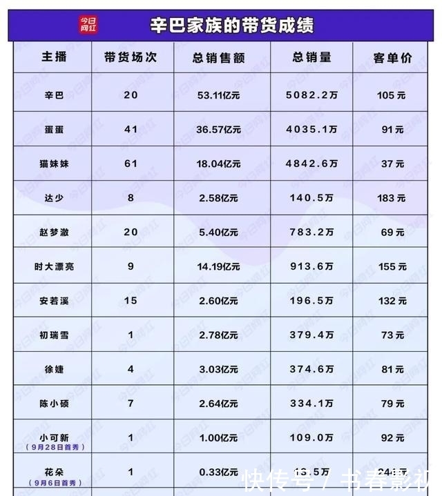 能成|保60亿冲80亿,辛巴的双十一目标能成吗?