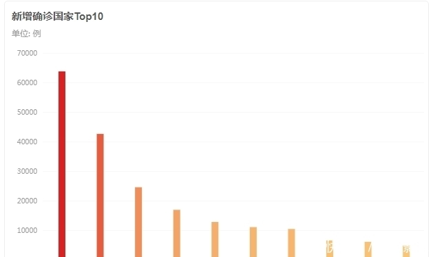  死亡|北京时间10月5日，印度疫情不容乐观，死亡人数突破10万人！