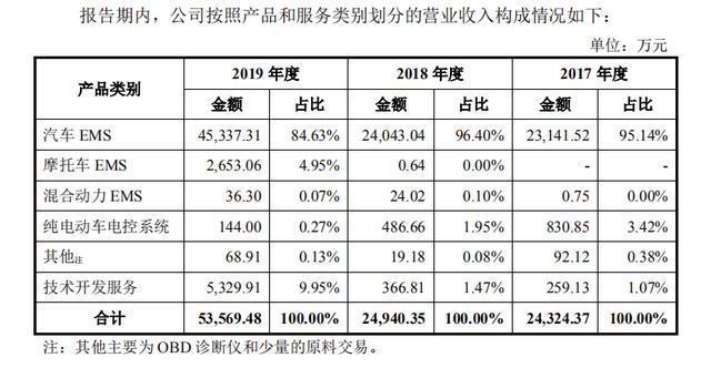 电控|菱电电控高负债高应收账款,市场占有率低狭缝求生