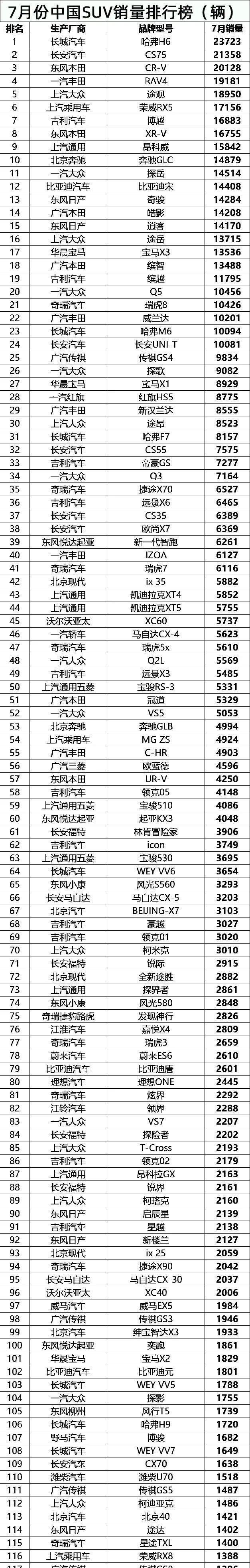  换代|7月份全国汽车销量排行榜（完整版）