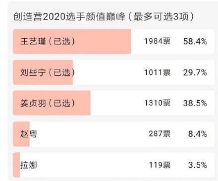  创造|《创造营2020》魅力女神首出炉，姜贞羽反超刘些宁，王艺瑾后来居上