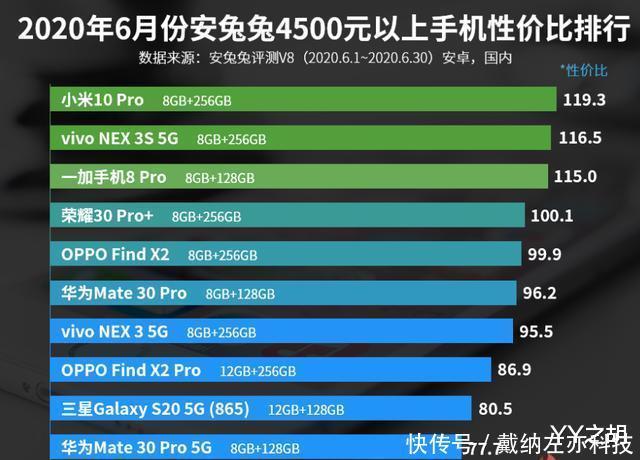 价比评分为|4500元以上手机性价比排名荣耀30 Pro+第四!