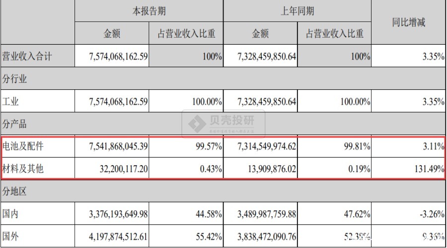  VS|欣旺达VS德赛电池：既生瑜何生亮？