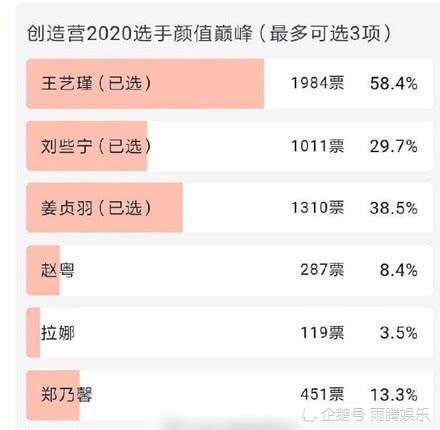 女神|《创造营2020》魅力女神首出炉,姜贞羽反超刘些宁,王艺瑾后来居上