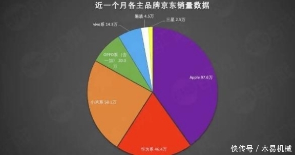 中国|销量再翻车!30天仅卖出2.5万台,全球第一的手机在中国遇冷