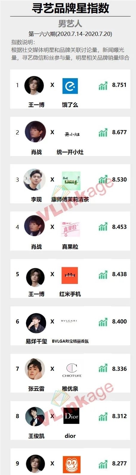 寻艺|寻艺品牌星指数第166期发布!王一博、杨紫分列男女第一!