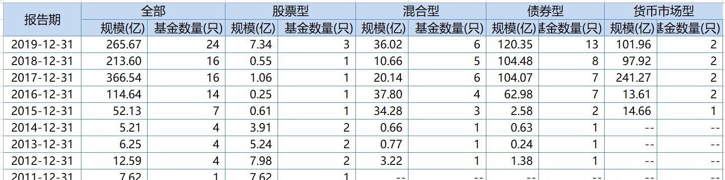  新品|浙商基金新品首发，成立十年来八年亏损，权益基金占比不足两成