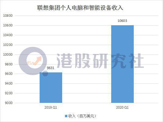  联想|Q2传统业务喜忧参半，“身陷囹圄”联想如何收复失地？