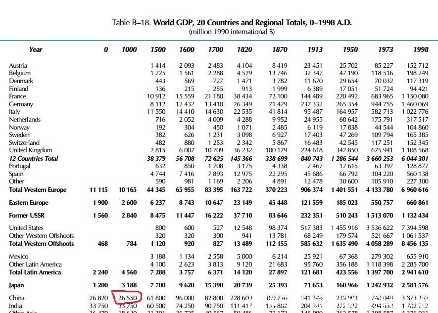 打破|宋朝GDP占当时世界60%? 一张数据图打破谣言