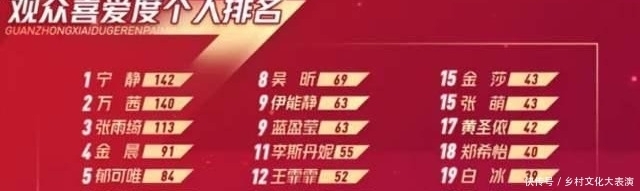 喜爱|《浪姐》二公观众喜爱度排名公布,实力选手垫底,真实度遭质疑