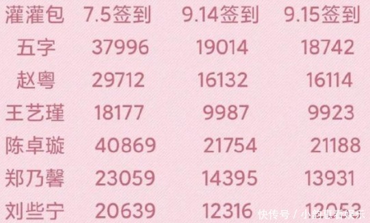 签到数|硬糖少女全员数据缩水,隐隐有糊的趋势,资源这么好也能糊?