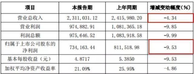  股份|洋河股份财报2019年Q4季度净利润创十年新低，“茅五洋”已下车