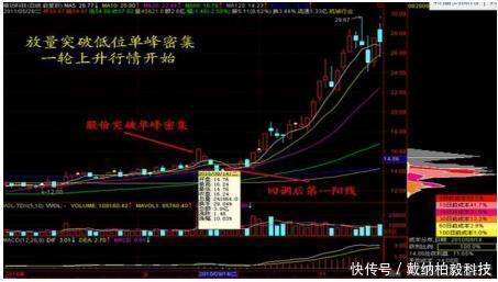  用法|筹码分布的正确用法，识别主力陷阱，把握主力发车机会，屡试不爽