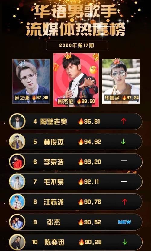 隔壁|华语男歌手热度榜,华晨宇稳居前三,但隔壁老樊也紧随其后