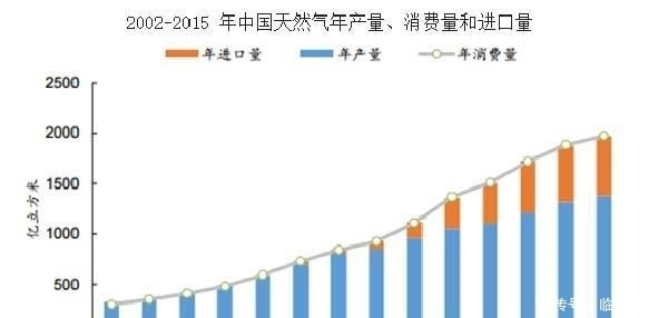 气荒|气荒! 气荒? 中国的天然气究竟要从哪来?