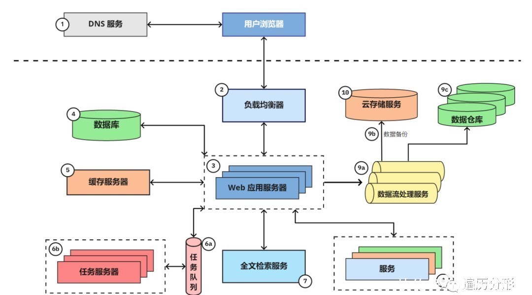  分享|经验分享：资深架构师教你什么是网络应用架构？