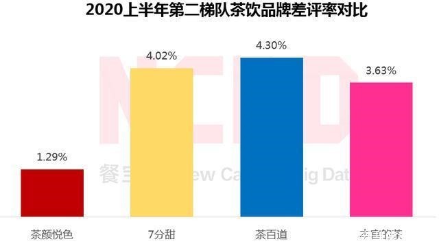 餐宝典|茶颜悦色，碾压7分甜、茶百道、本宫的茶